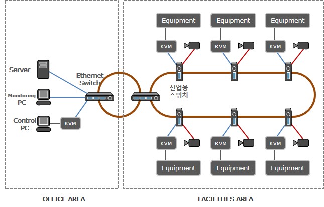 Thiết bị chuyển mạch sử dụng cho tự động hóa nhà máy